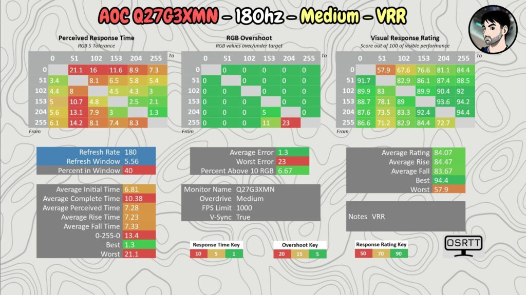 AOC Q27G3XMN · 180 Hz · OD Medium · VRR