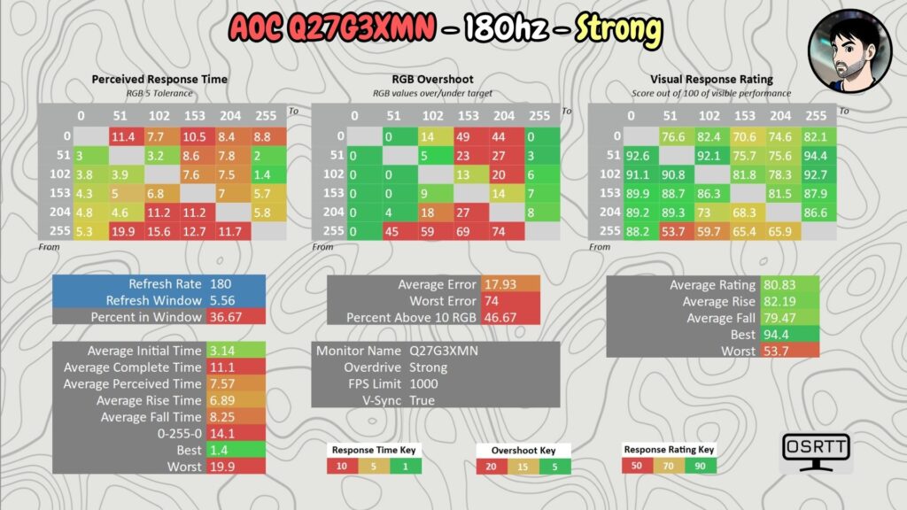 AOC Q27G3XMN · 180 Hz · OD Strong