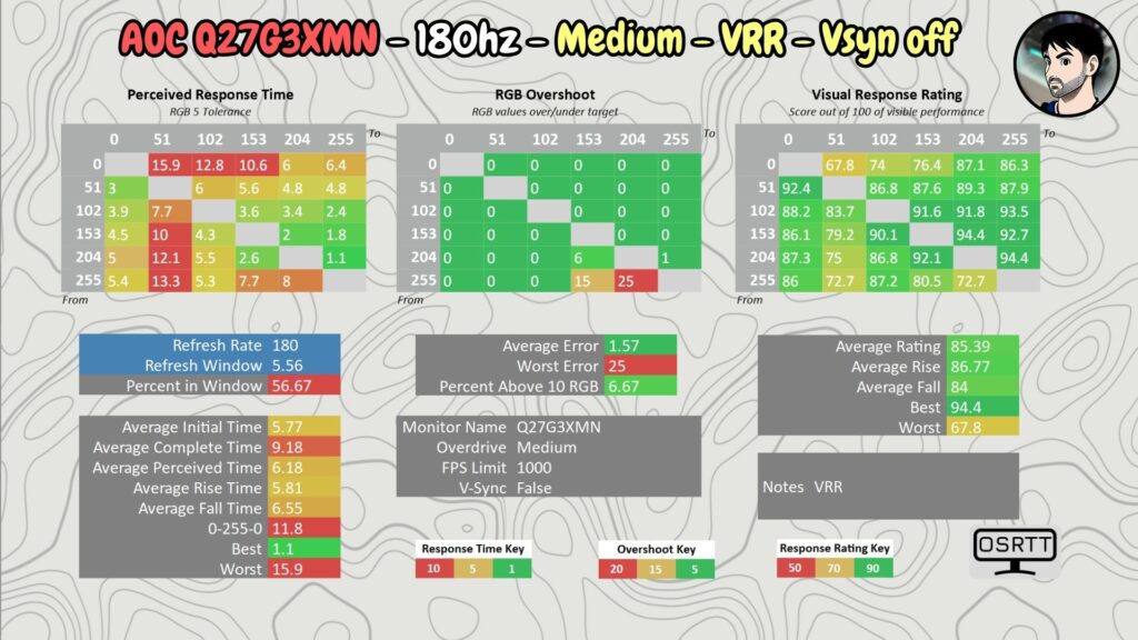 AOC Q27G3XMN · 180 Hz · OD Medium · VRR · V-Sync off