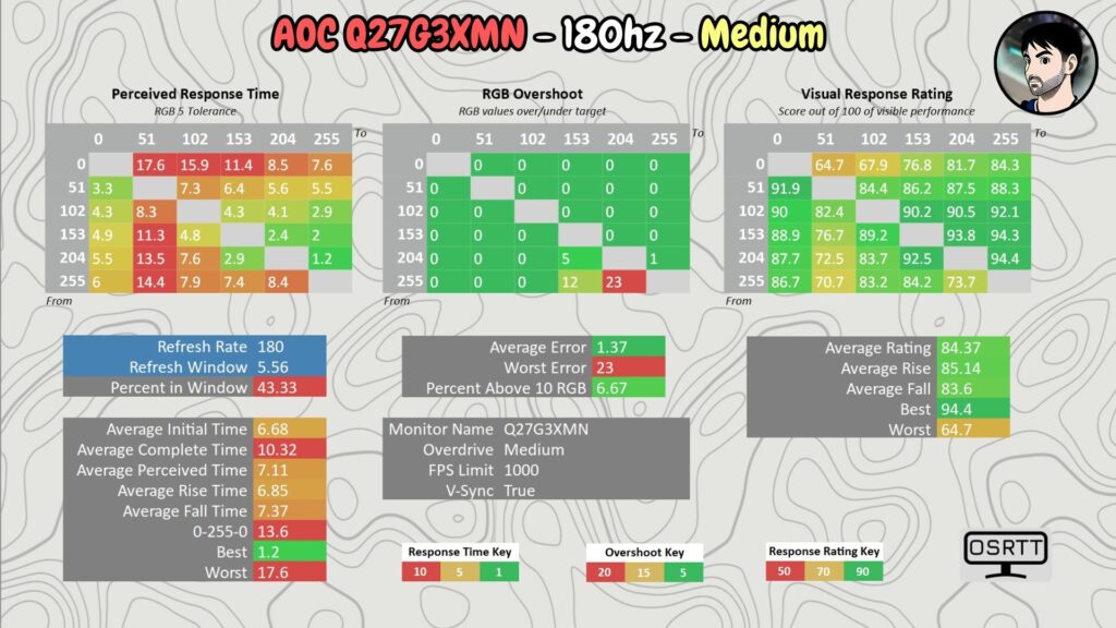 AOC Q27G3XMN · 180 Hz · OD Medium