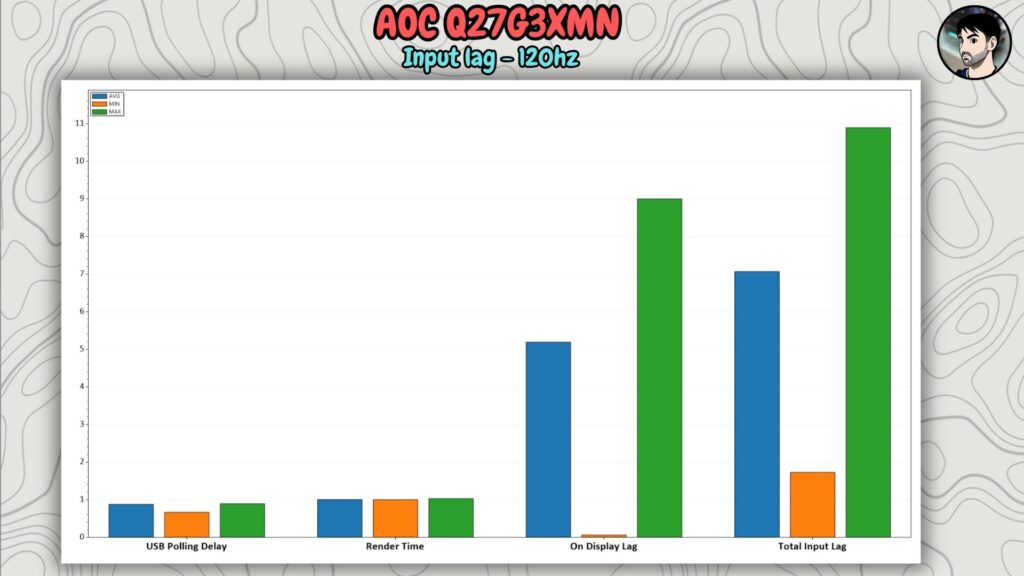 AOC Q27G3XMN · Latency · 120 Hz