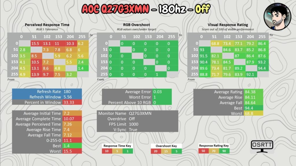AOC Q27G3XMN · 180 Hz · OD Off