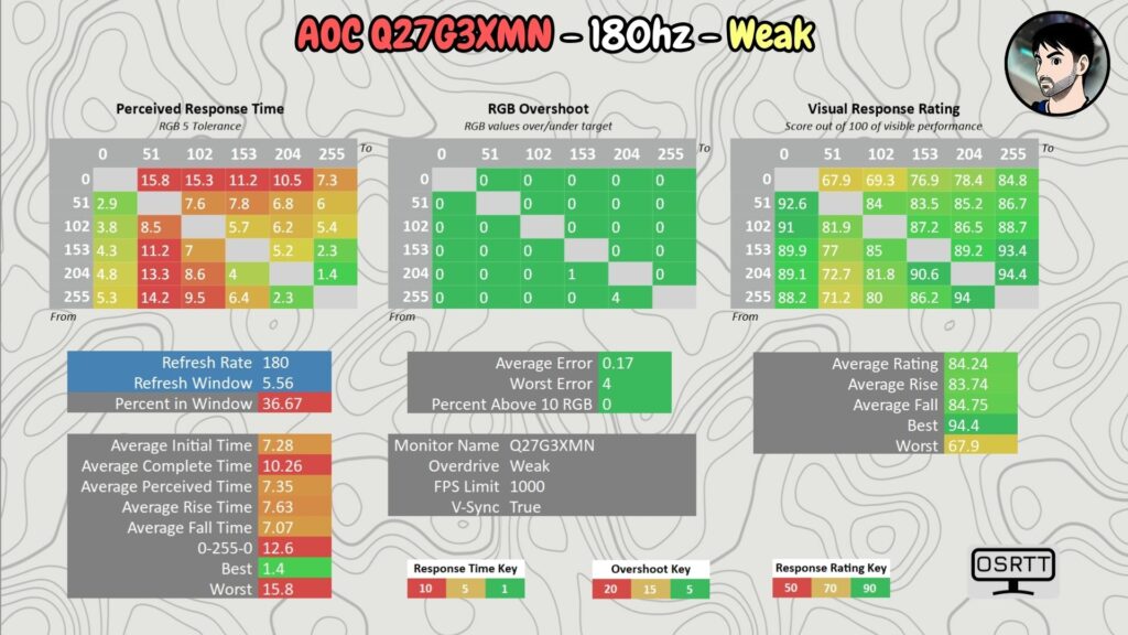 AOC Q27G3XMN · 180 Hz · OD Weak