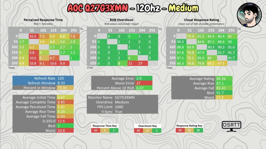 AOC Q27G3XMN · 120 Hz · OD Medium