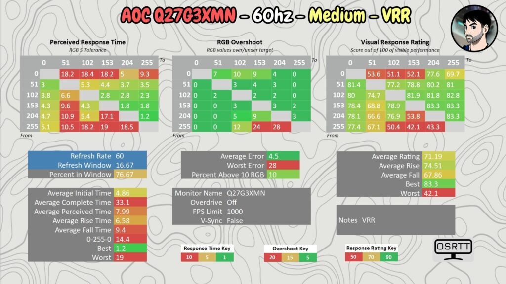 AOC Q27G3XMN · 60 Hz · OD Medium · VRR
