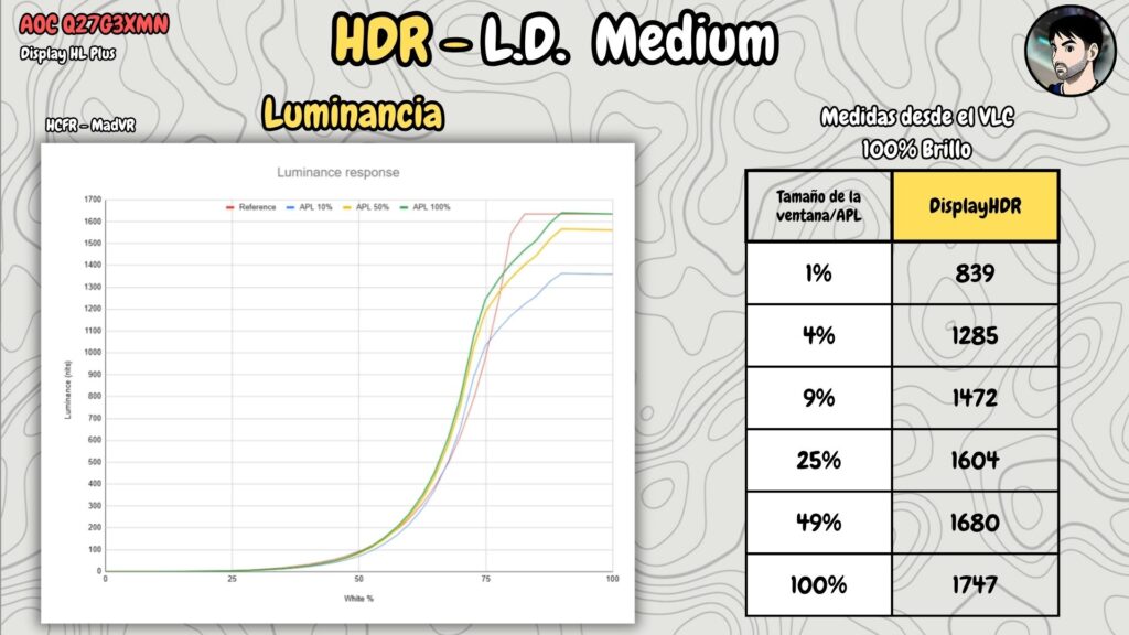 AOC Q27G3XMN · Luminance by window size · LD Medium