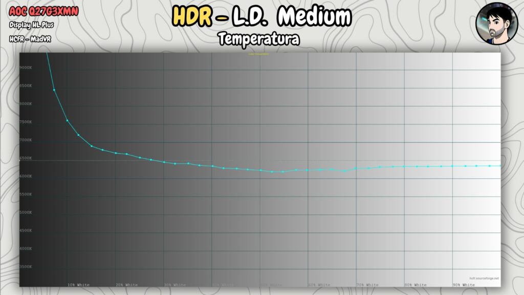 AOC Q27G3XMN · Colour temperature · LD Medium