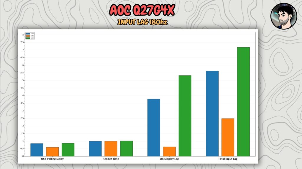 AOC Q27G4X · Input lag · 180 Hz