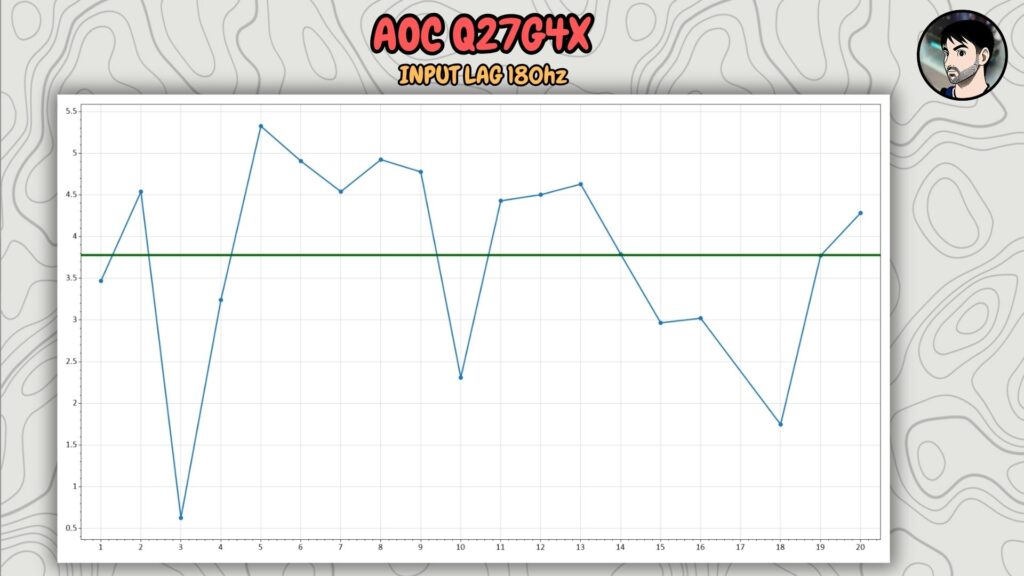 AOC Q27G4X · Input lag · time series at 180 Hz