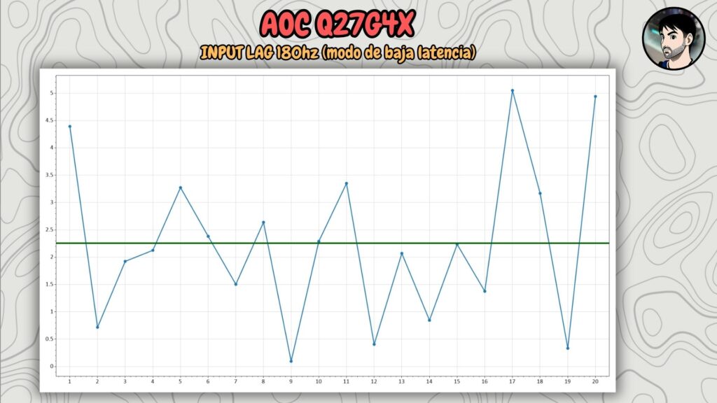 AOC Q27G4X · Input lag · time series · low latency mode