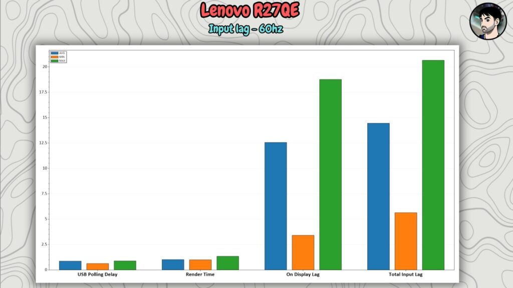 Lenovo Legion R27qe · Input lag · 60 Hz