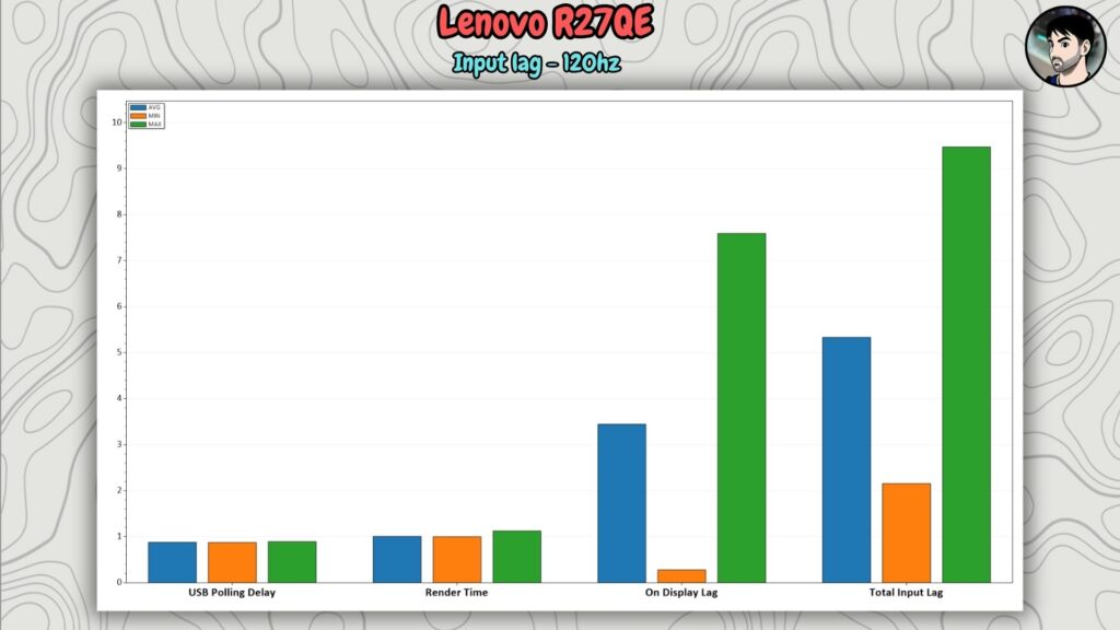 Lenovo Legion R27qe · Input lag · 120 Hz