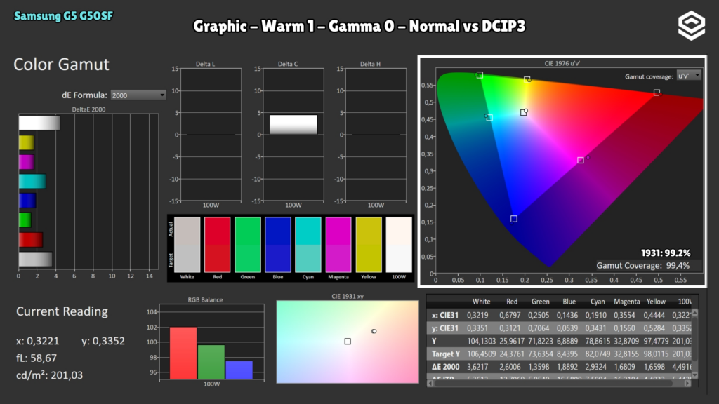 Samsung G5 G50SF · DCI-P3 coverage · Normal