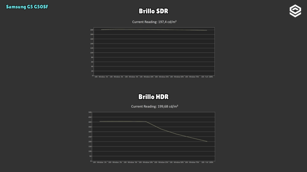 Samsung G5 G50SF · SDR and HDR brightness by lit area