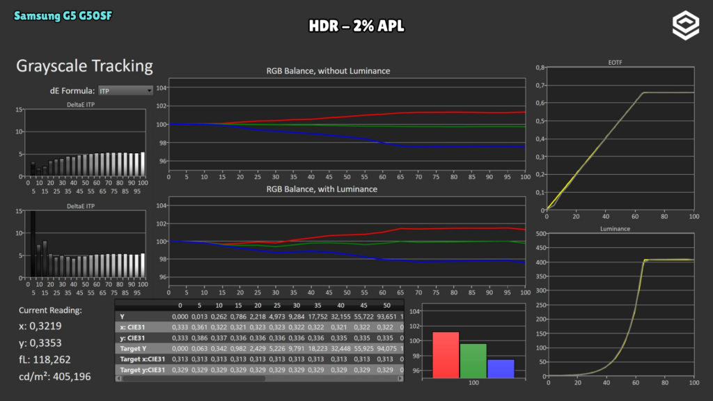 Samsung G5 G50SF · HDR tracking · 2 % APL