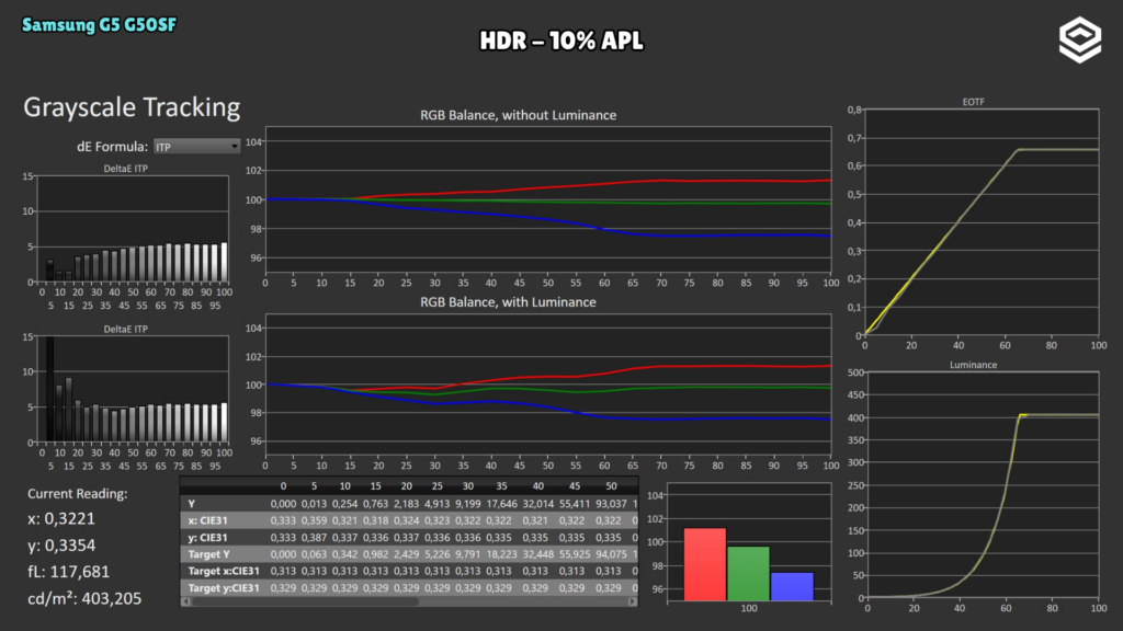 Samsung G5 G50SF · HDR tracking · 10 % APL