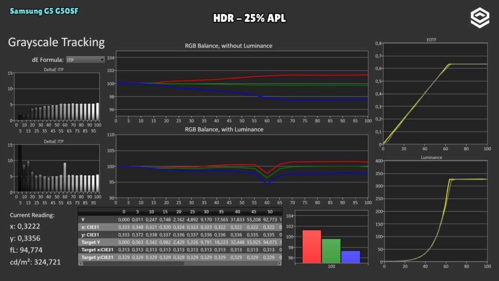 Samsung G5 G50SF · HDR tracking · 25 % APL