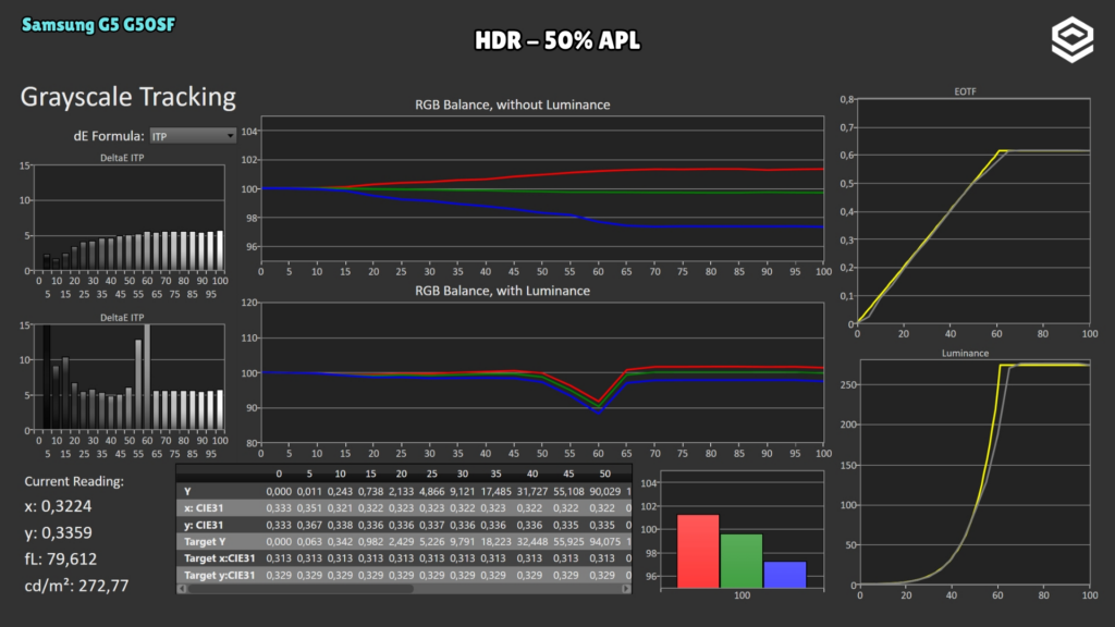 Samsung G5 G50SF · HDR tracking · 50 % APL
