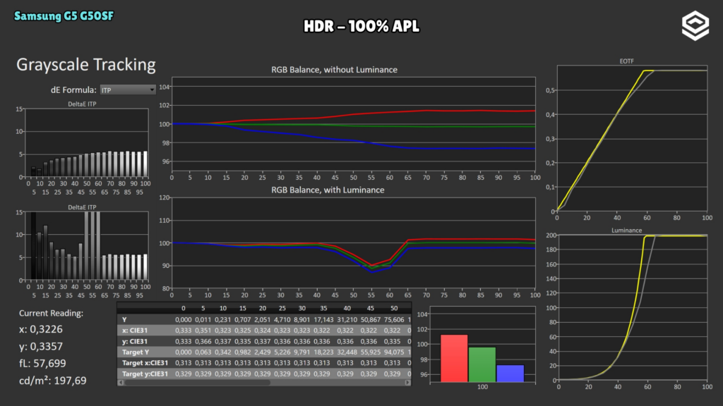 Samsung G5 G50SF · HDR tracking · 100 % APL