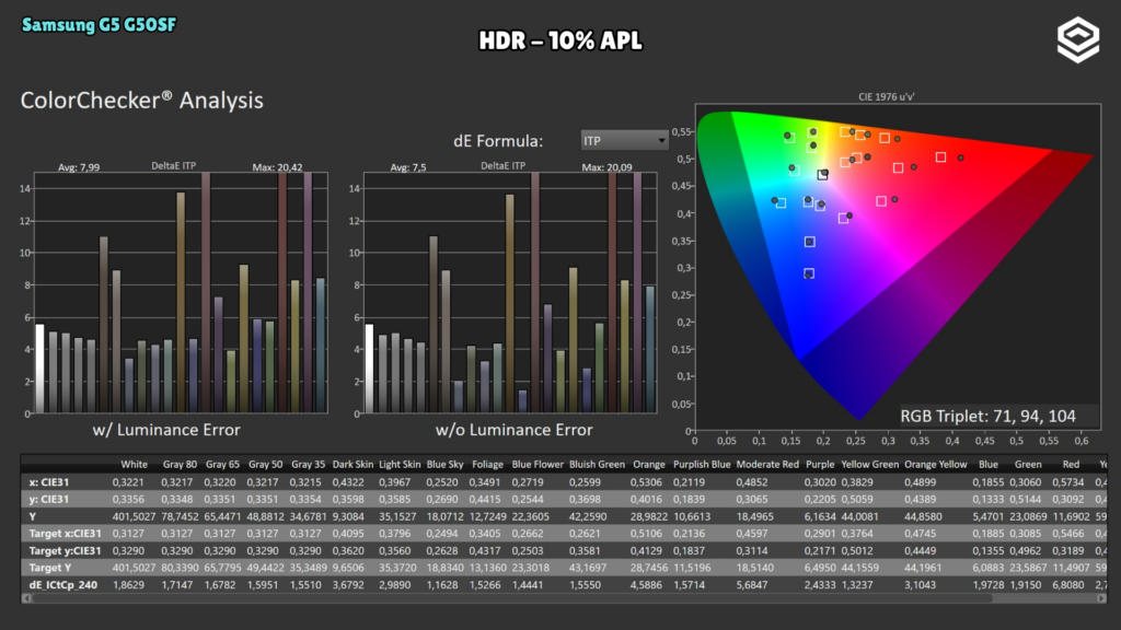 Samsung G5 G50SF · HDR color accuracy