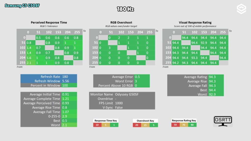 Samsung G5 G50SF · Response time and overshoot · 180 Hz