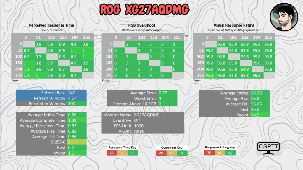 ASUS ROG XG27AQDMG · 240 Hz · response time and overshoot