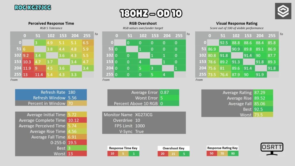 ASUS ROG XG27JCG · 5K 180 Hz · OD 10