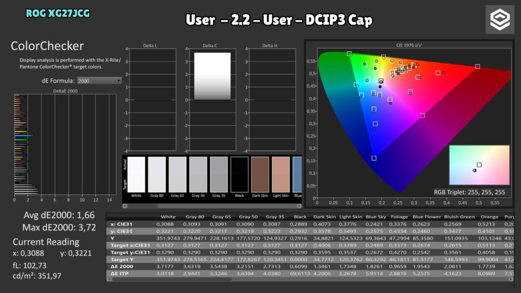 ASUS ROG XG27JCG · ColorChecker · DCI-P3 Cap