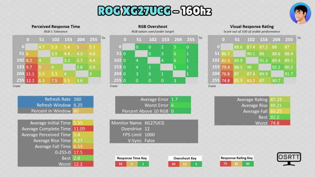 ASUS ROG XG27UCG · 4K 160 Hz · OD 12