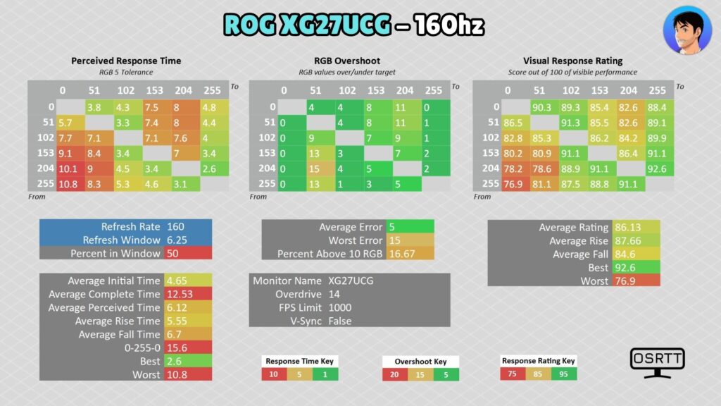 ASUS ROG XG27UCG · 4K 160 Hz · OD 14