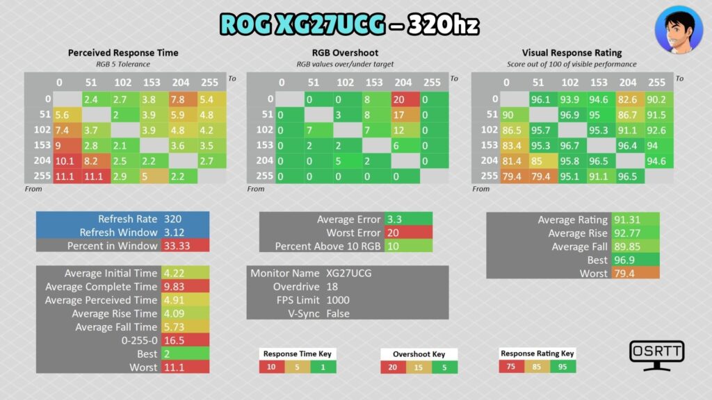 ASUS ROG XG27UCG · Full HD 320 Hz · OD 18