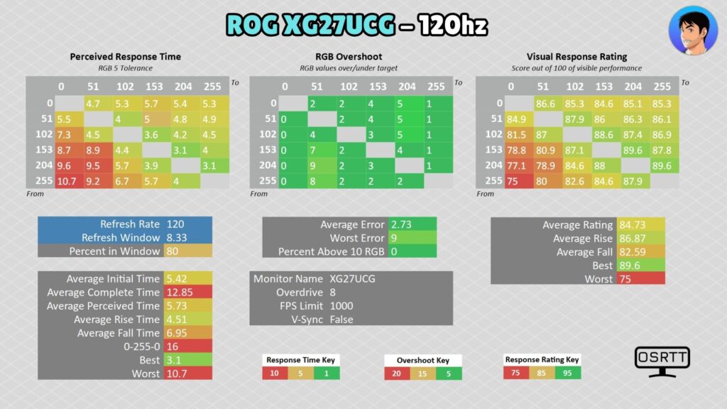 ASUS ROG XG27UCG · 120 Hz · OD 8