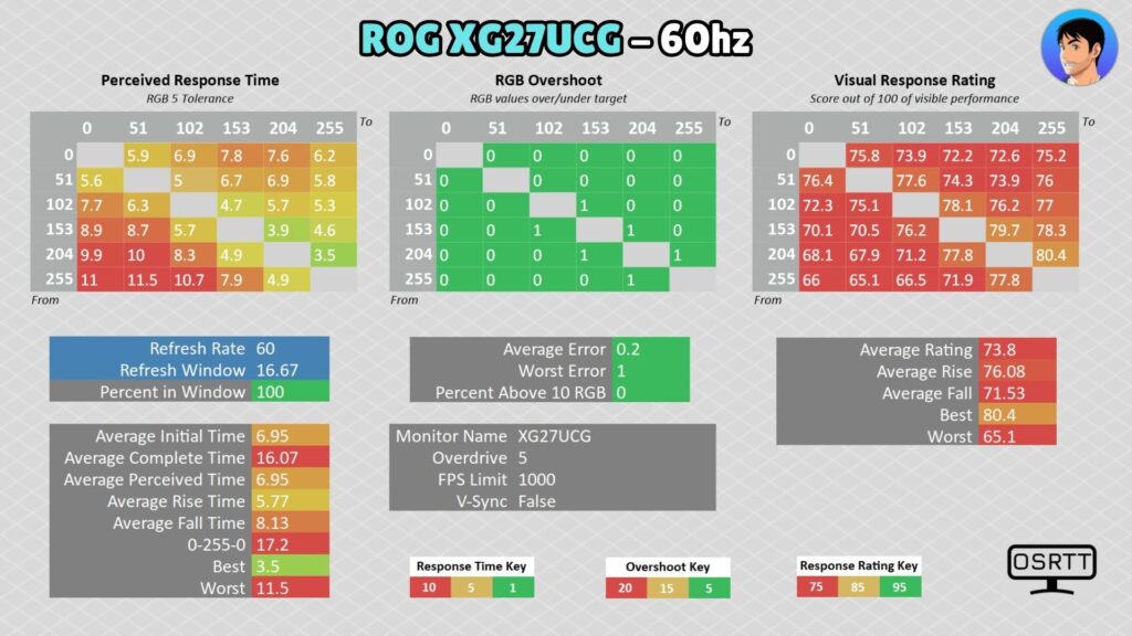 ASUS ROG XG27UCG · 60 Hz · OD 5