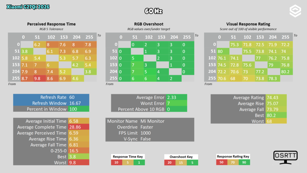 Xiaomi G27Qi 2026 · Respuesta y overshoot · 60 Hz · Faster · OSRTT · 60 Hz · Overdrive Faster · V-Sync desactivado