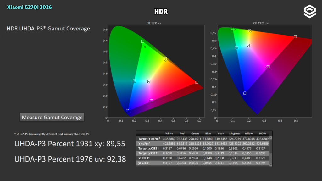 Xiaomi G27Qi 2026 · Cobertura UHDA-P3 · HDR · Diagramas CIE 1931 xy y 1976 u′v′