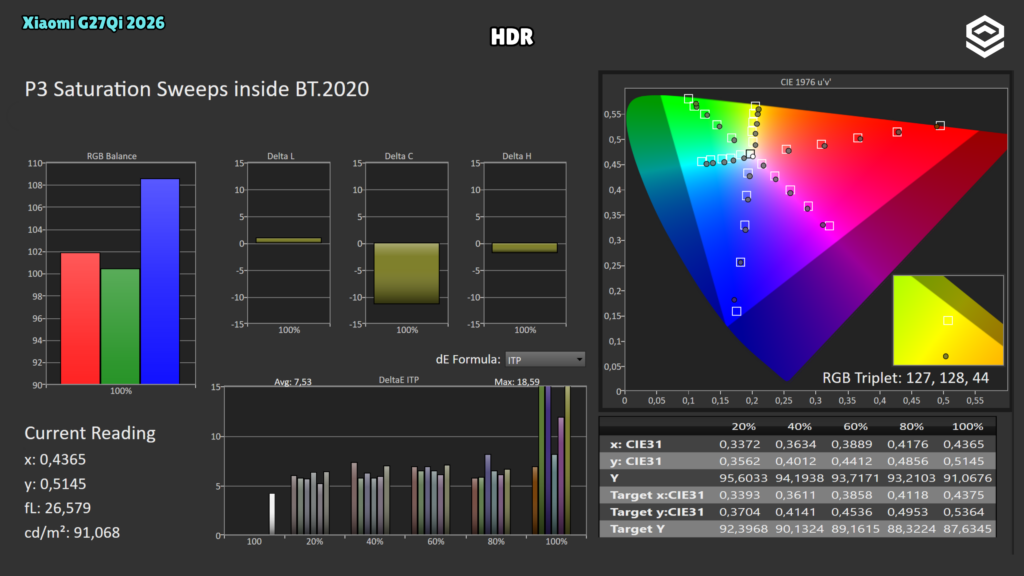 Xiaomi G27Qi 2026 · Saturaciones P3 dentro de BT.2020 · HDR · Barrido de saturación P3 en señal BT.2020