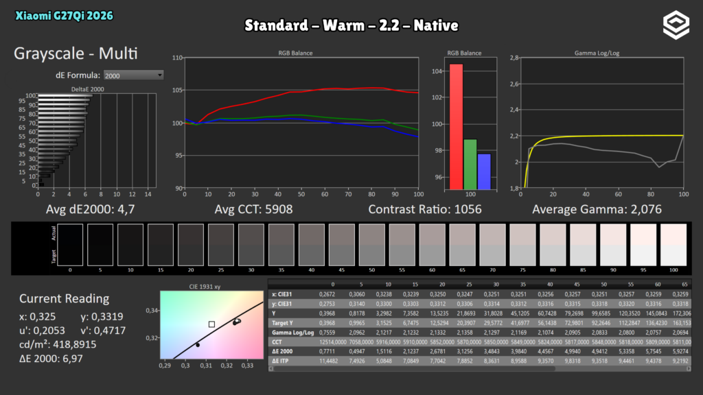 Xiaomi G27Qi 2026 · Escala de grises · Warm · Standard · Warm · Gamma 2.2 · Native