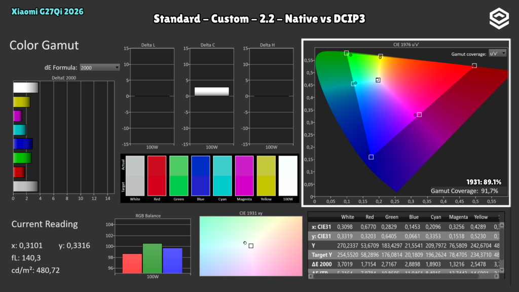 Xiaomi G27Qi 2026 · Cobertura DCI-P3 · Panel nativo · Standard · Custom · Gamma 2.2 · Native frente a DCI-P3; diagramas CIE 1931 y 1976