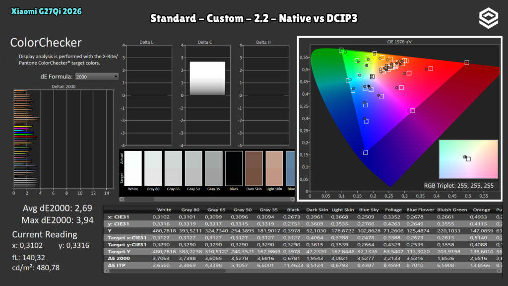 Xiaomi G27Qi 2026 · ColorChecker DCI-P3 · Panel nativo · Standard · Custom · Gamma 2.2 · Native frente a DCI-P3