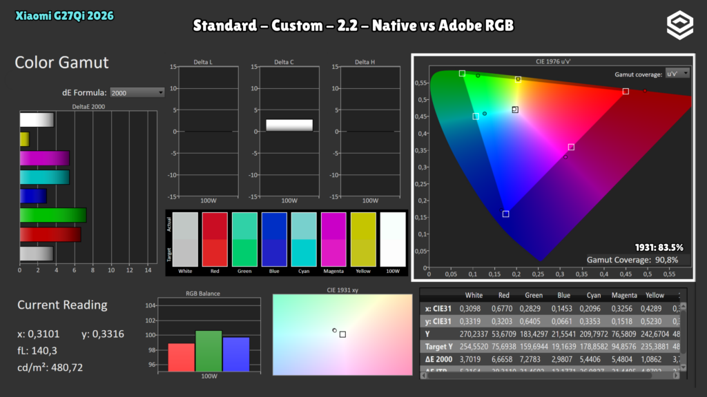 Xiaomi G27Qi 2026 · Cobertura Adobe RGB · Panel nativo · Standard · Custom · Gamma 2.2 · Native frente a Adobe RGB; diagramas CIE 1931 y 1976