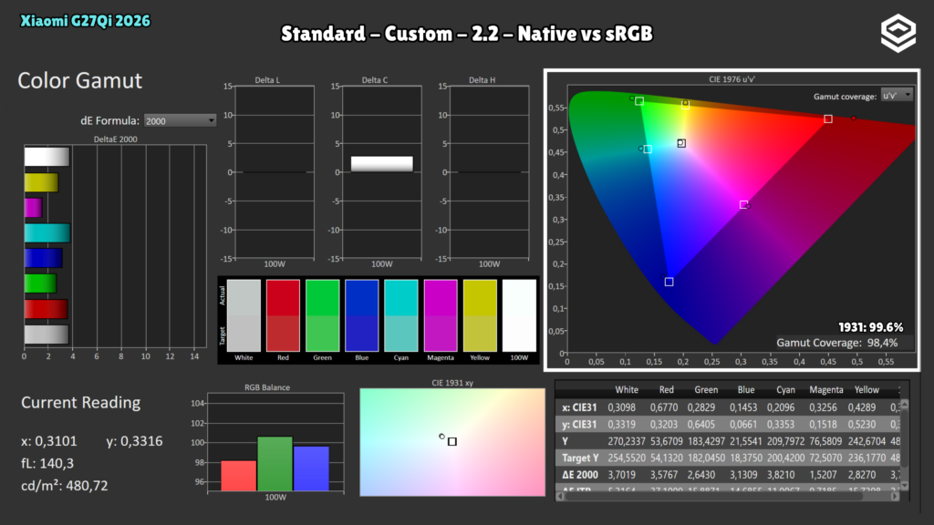 Xiaomi G27Qi 2026 · Cobertura sRGB · Panel nativo · Standard · Custom · Gamma 2.2 · Native frente a sRGB; diagramas CIE 1931 y 1976