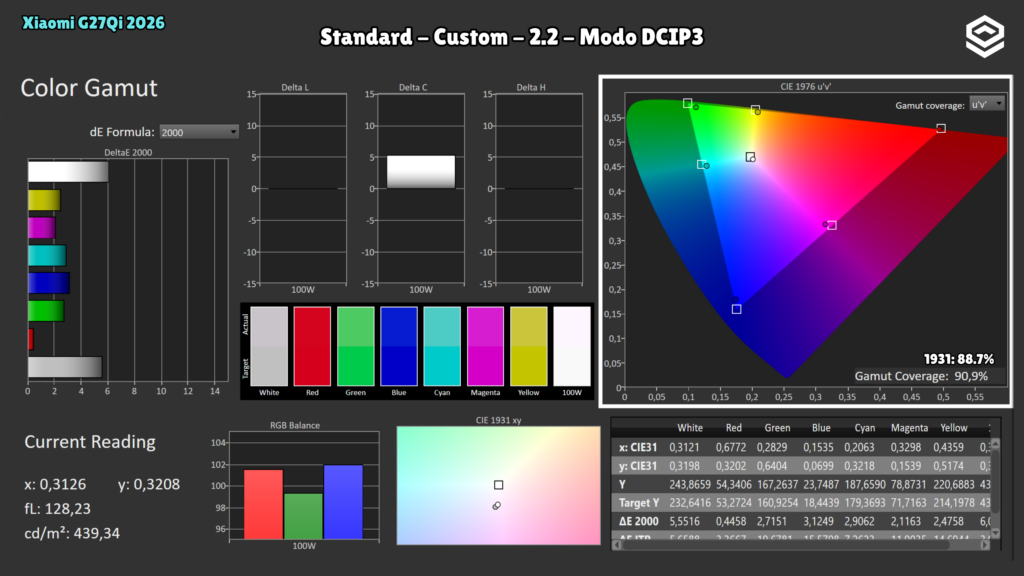 Xiaomi G27Qi 2026 · Cobertura · Modo DCI-P3 · Standard · Custom · Gamma 2.2 · Modo DCI-P3; diagramas CIE 1931 y 1976