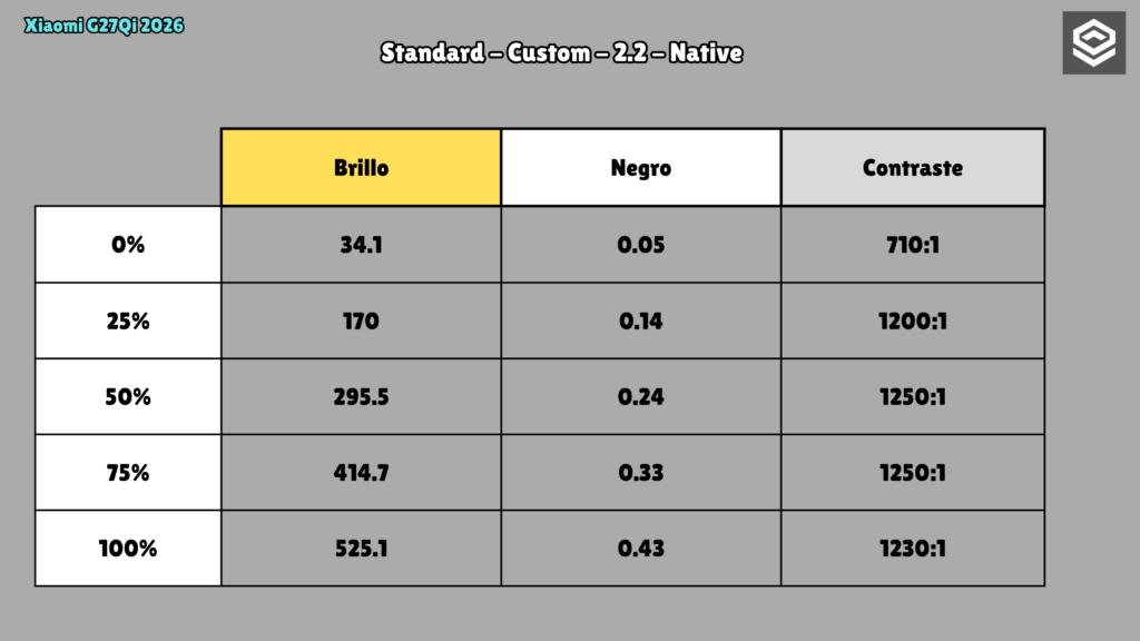 Xiaomi G27Qi 2026 · Brillo, negro y contraste · Standard · Custom · Gamma 2.2 · Native · Ajustes de brillo 0/25/50/75/100%