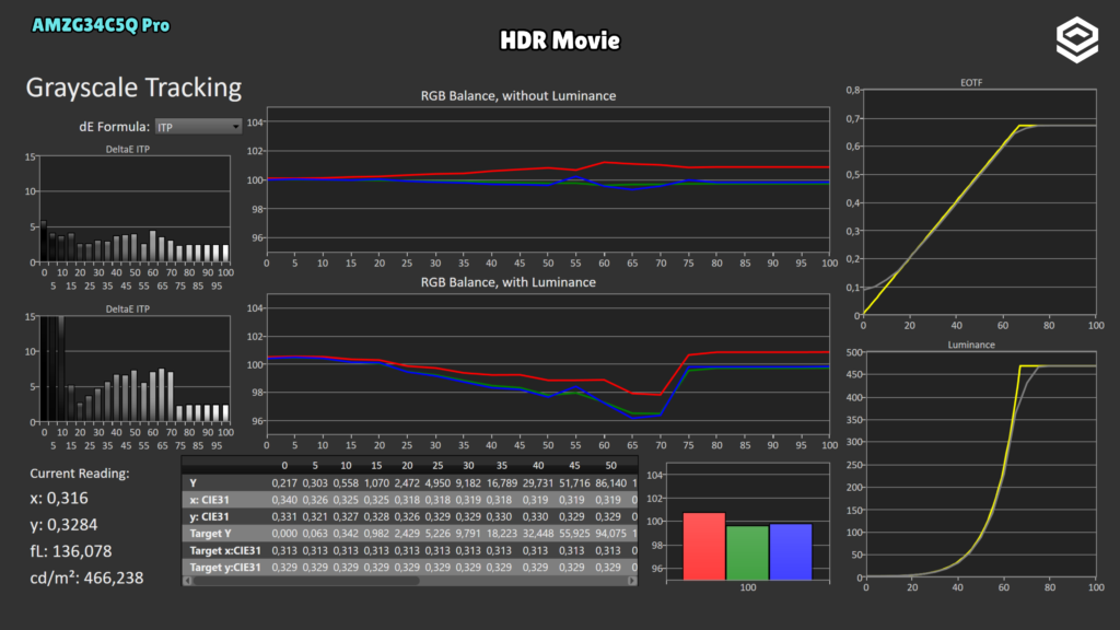 AMZFAST AMZG34C5Q Pro · Seguimiento EOTF · HDR Movie