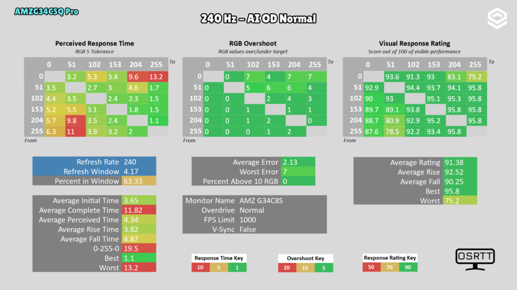 AMZFAST AMZG34C5Q Pro · Respuesta · Normal a 240 Hz