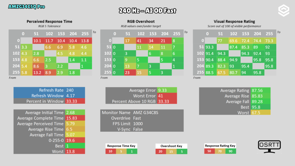 AMZFAST AMZG34C5Q Pro · Respuesta · Fast a 240 Hz