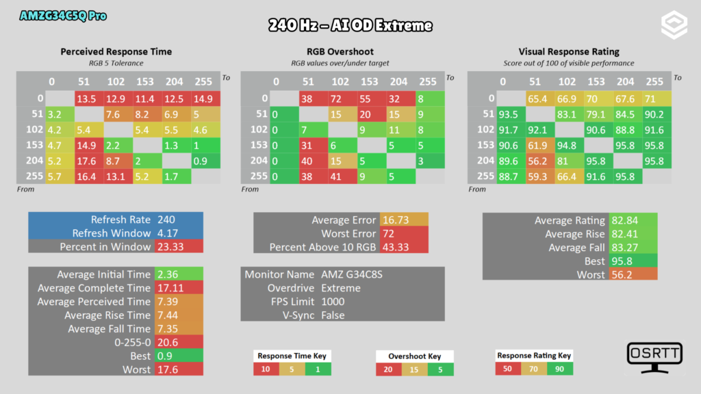 AMZFAST AMZG34C5Q Pro · Respuesta · Extreme a 240 Hz