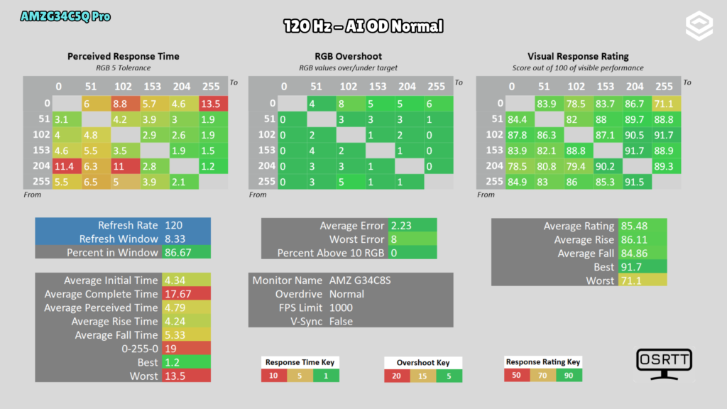 AMZFAST AMZG34C5Q Pro · Respuesta · Normal a 120 Hz