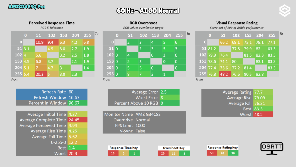 AMZFAST AMZG34C5Q Pro · Respuesta · Normal a 60 Hz