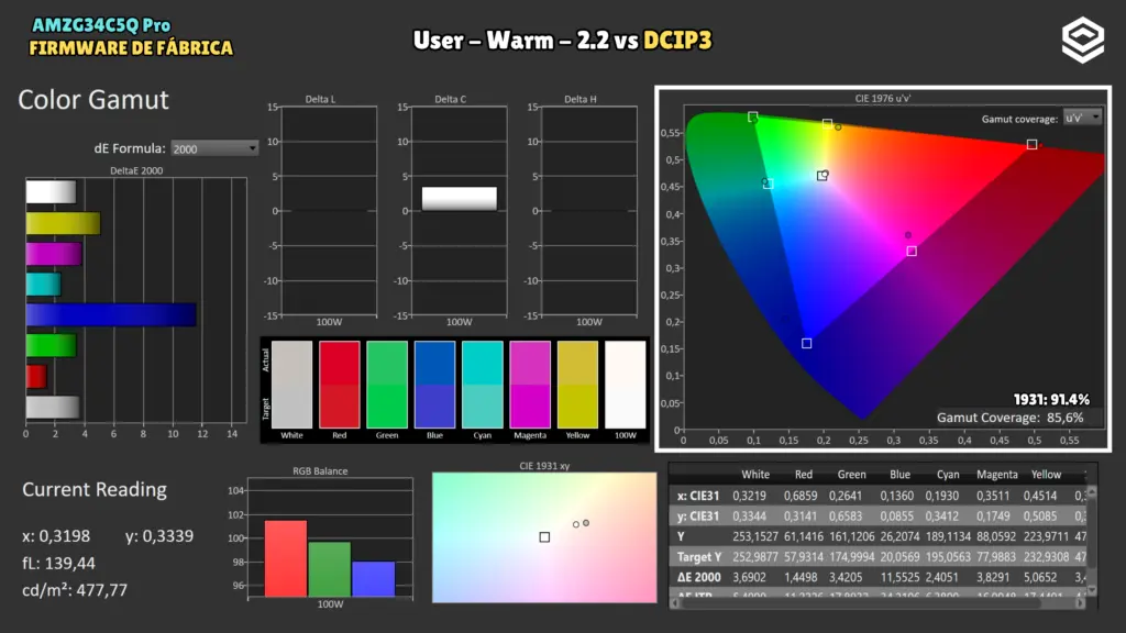 AMZFAST AMZG34C5Q Pro con firmware de fábrica: Gamut DCI-P3 · User / Warm / 2.2.